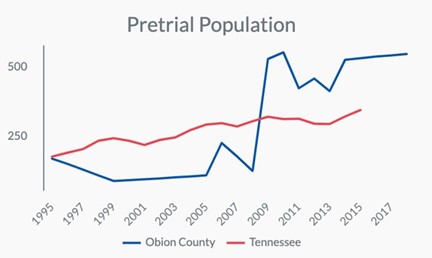 IOB - Obion rate