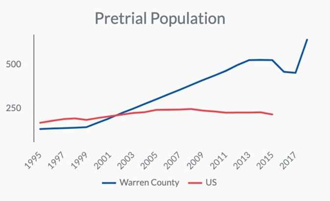IOB - Warren County rate